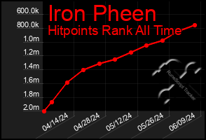 Total Graph of Iron Pheen