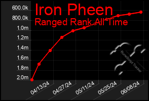 Total Graph of Iron Pheen