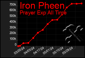 Total Graph of Iron Pheen