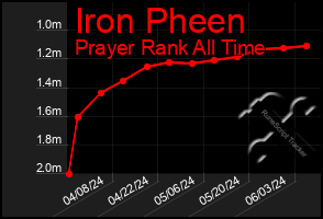 Total Graph of Iron Pheen