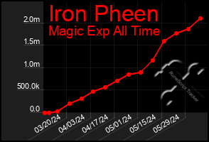 Total Graph of Iron Pheen