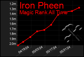 Total Graph of Iron Pheen