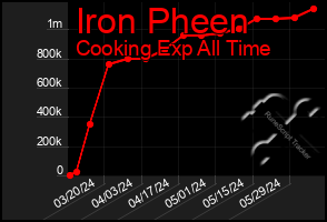 Total Graph of Iron Pheen