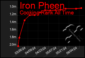 Total Graph of Iron Pheen