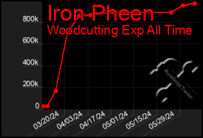 Total Graph of Iron Pheen