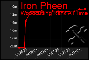 Total Graph of Iron Pheen