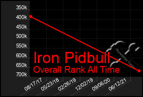 Total Graph of Iron Pidbull