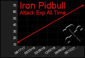 Total Graph of Iron Pidbull