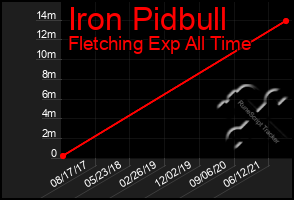 Total Graph of Iron Pidbull