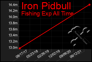 Total Graph of Iron Pidbull