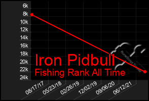 Total Graph of Iron Pidbull