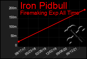 Total Graph of Iron Pidbull