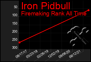 Total Graph of Iron Pidbull