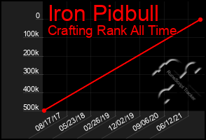 Total Graph of Iron Pidbull