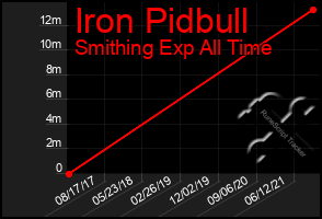 Total Graph of Iron Pidbull