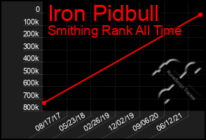 Total Graph of Iron Pidbull