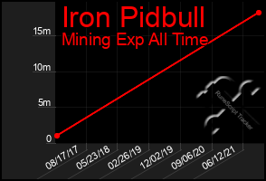 Total Graph of Iron Pidbull