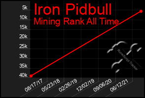 Total Graph of Iron Pidbull