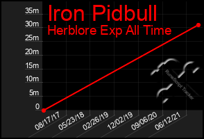 Total Graph of Iron Pidbull