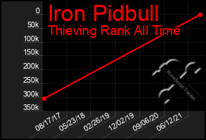 Total Graph of Iron Pidbull