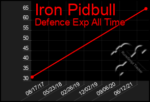 Total Graph of Iron Pidbull