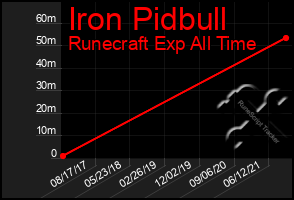 Total Graph of Iron Pidbull