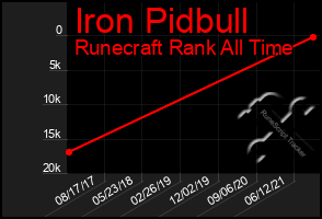 Total Graph of Iron Pidbull