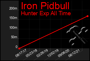 Total Graph of Iron Pidbull