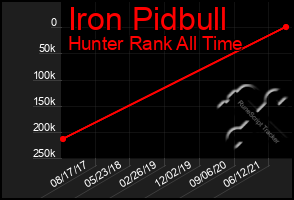 Total Graph of Iron Pidbull