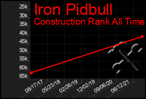 Total Graph of Iron Pidbull