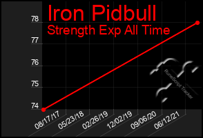 Total Graph of Iron Pidbull