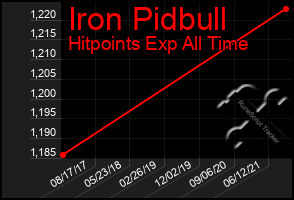 Total Graph of Iron Pidbull