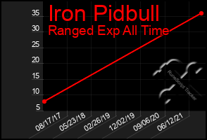 Total Graph of Iron Pidbull