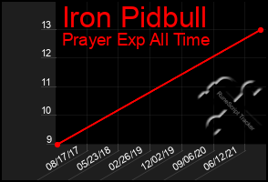 Total Graph of Iron Pidbull