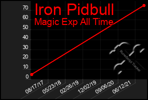 Total Graph of Iron Pidbull