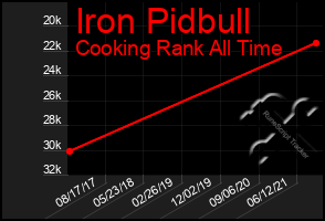 Total Graph of Iron Pidbull