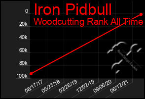 Total Graph of Iron Pidbull