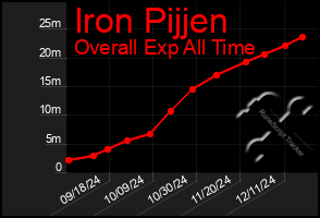 Total Graph of Iron Pijjen