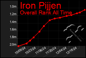 Total Graph of Iron Pijjen