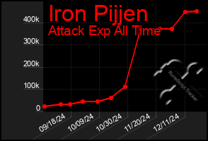 Total Graph of Iron Pijjen