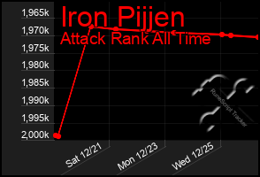 Total Graph of Iron Pijjen