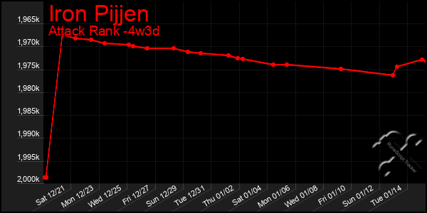 Last 31 Days Graph of Iron Pijjen