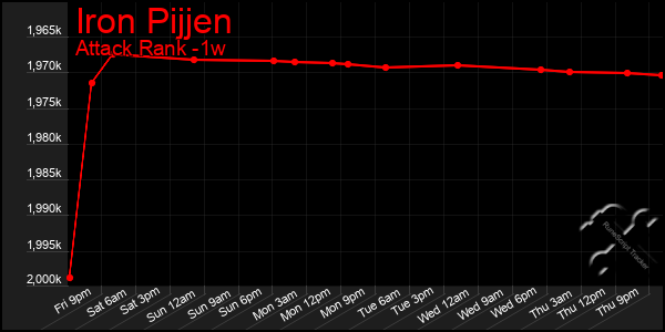 Last 7 Days Graph of Iron Pijjen