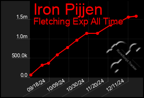 Total Graph of Iron Pijjen