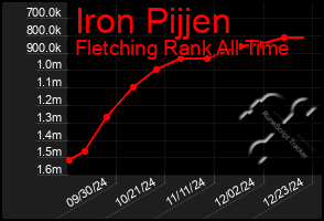 Total Graph of Iron Pijjen