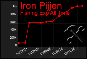 Total Graph of Iron Pijjen