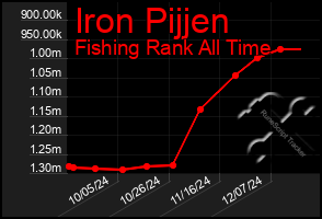 Total Graph of Iron Pijjen