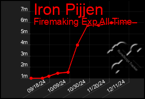 Total Graph of Iron Pijjen