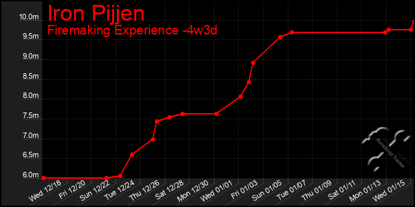 Last 31 Days Graph of Iron Pijjen