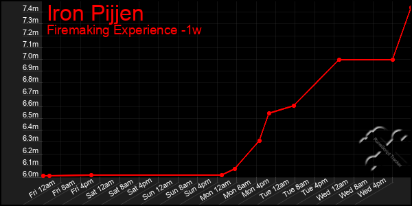 Last 7 Days Graph of Iron Pijjen